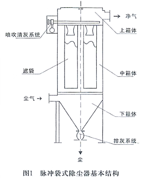 布袋除塵器結構
